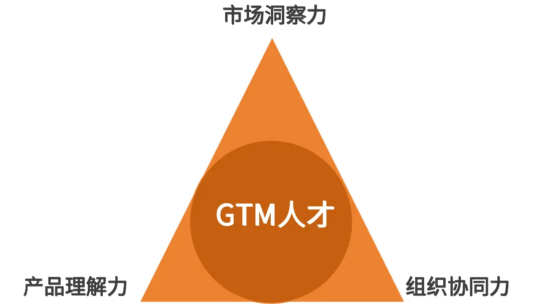 找什么样的人才能做好GTM?——解密增长背后的“战略操盘手”