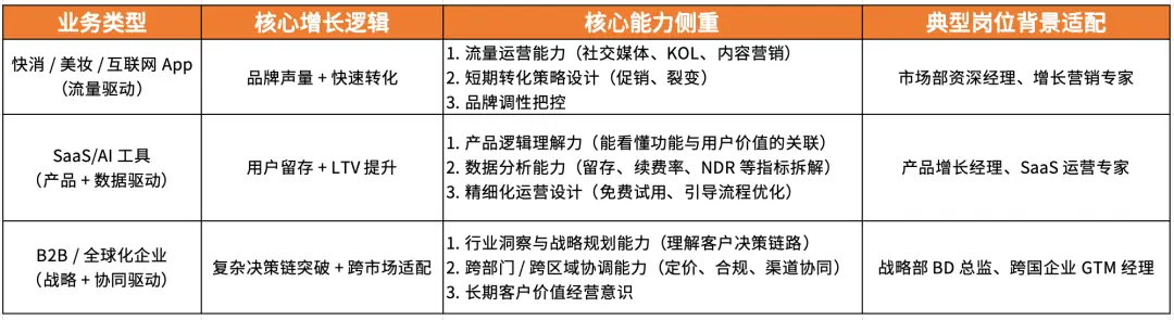 找什么样的人才能做好GTM?——解密增长背后的“战略操盘手”