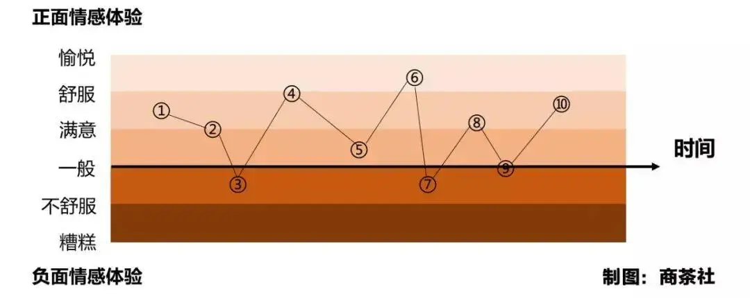 “峰值体验”实战指南：系统打造让用户记住你的关键时刻