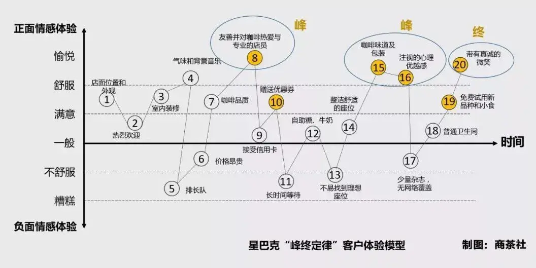 “峰值体验”实战指南：系统打造让用户记住你的关键时刻