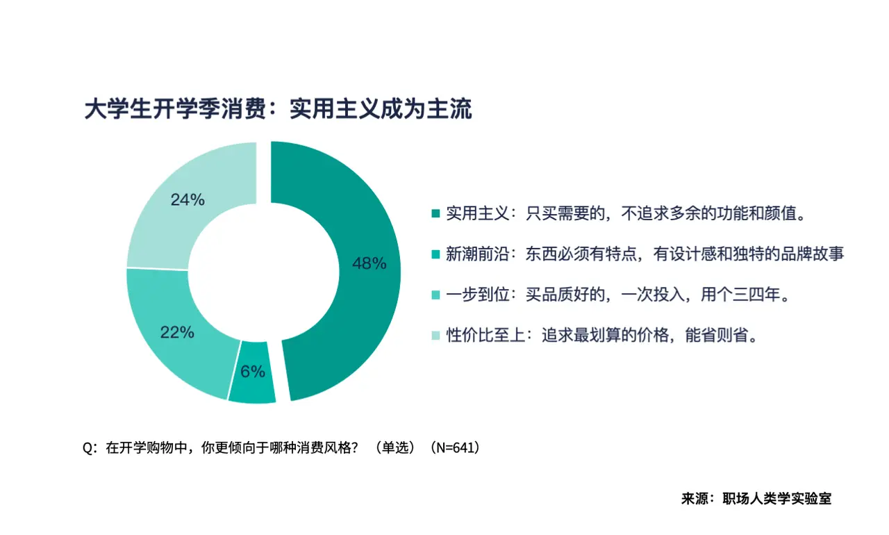 00后大学生清醒消费：实用为先，体验世界，电动车上位，愿为AI付费
