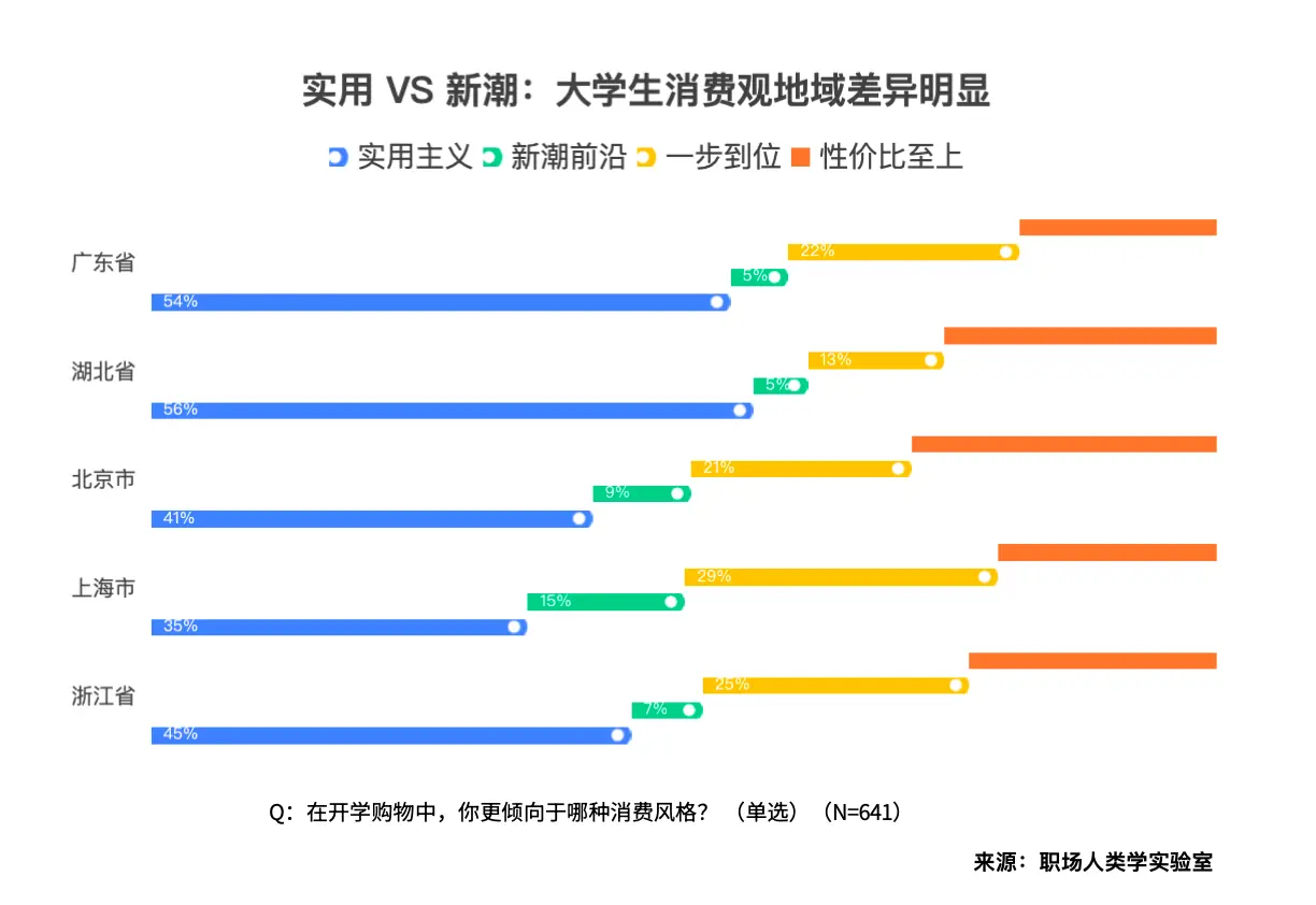 00后大学生清醒消费：实用为先，体验世界，电动车上位，愿为AI付费
