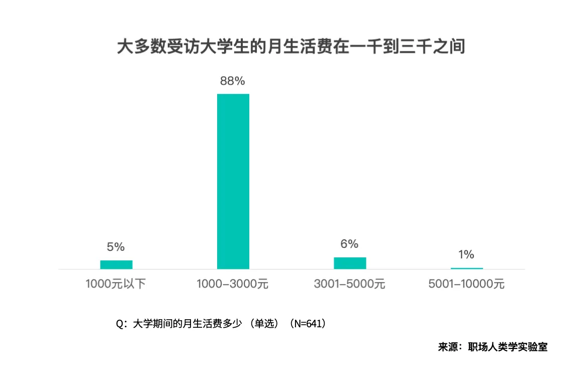 00后大学生清醒消费：实用为先，体验世界，电动车上位，愿为AI付费