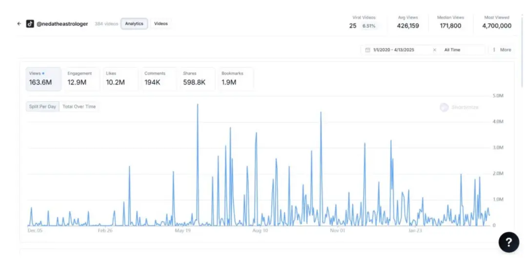 不花一分钱买流量,这个APP是怎么做到月入6万美金的?
