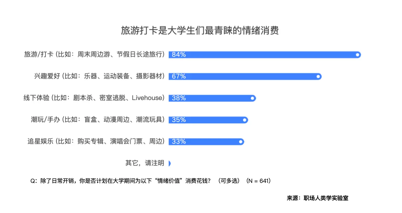 00后大学生清醒消费：实用为先，体验世界，电动车上位，愿为AI付费