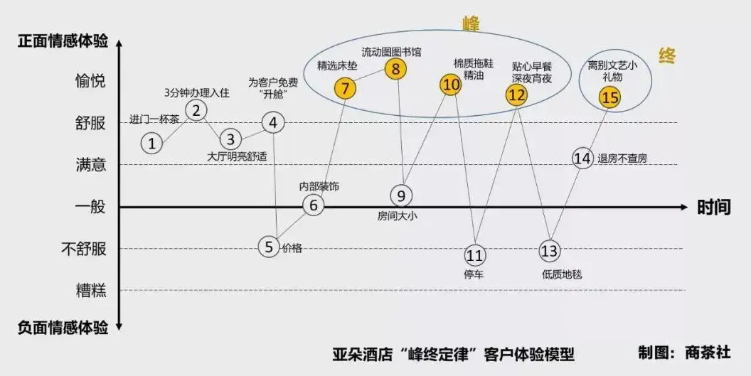 “峰值体验”实战指南：系统打造让用户记住你的关键时刻