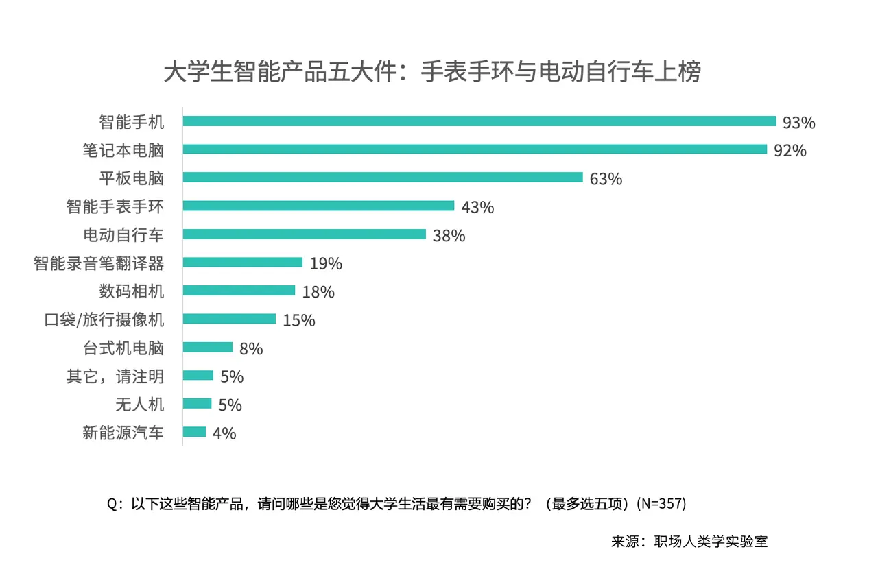 00后大学生清醒消费：实用为先，体验世界，电动车上位，愿为AI付费