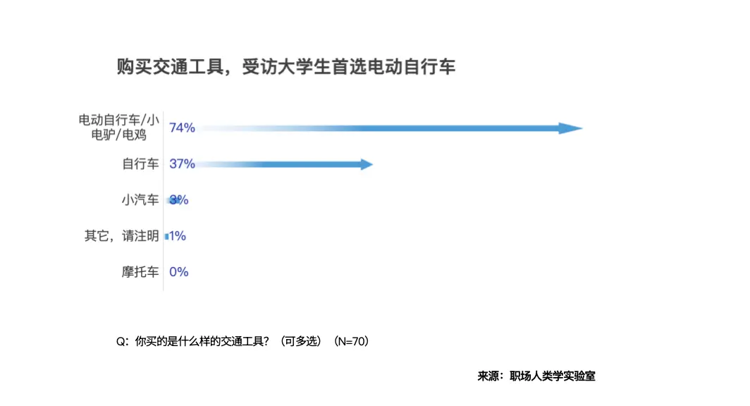 00后大学生清醒消费：实用为先，体验世界，电动车上位，愿为AI付费