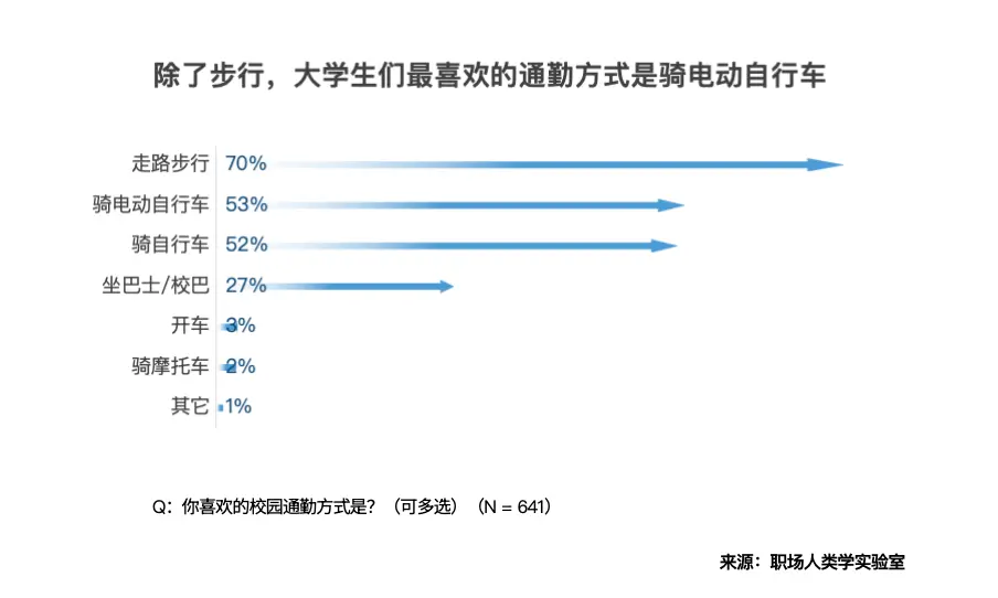 00后大学生清醒消费：实用为先，体验世界，电动车上位，愿为AI付费