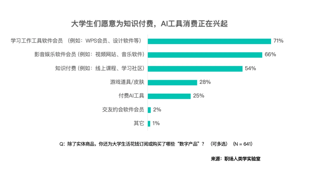 00后大学生清醒消费：实用为先，体验世界，电动车上位，愿为AI付费