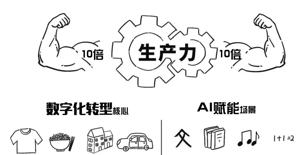 明确数字化转型核心+找到 AI Agent 场景=10倍资源拓展*10倍效率提升*10倍业绩达成