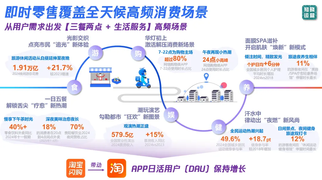 3亿月活背后:阿里用高频外卖重构私域促活逻辑