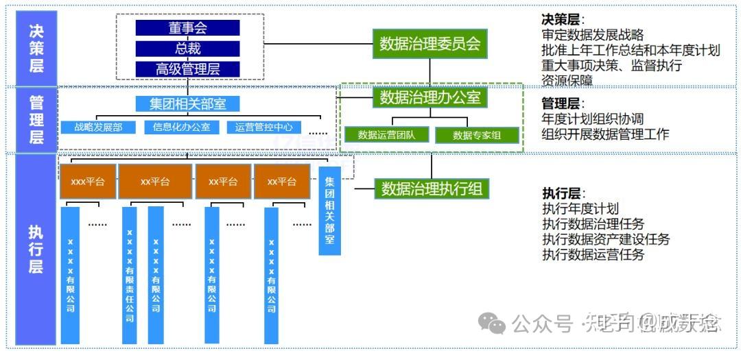数据管理组织架构建立以及优化方案