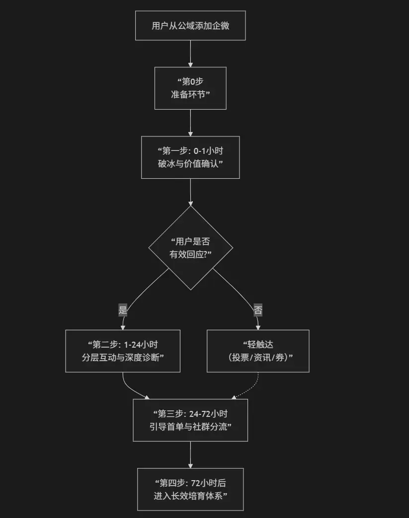 SOP驱动增长:如何用「黄金72小时」模型,将私域首单转化率提升80%?