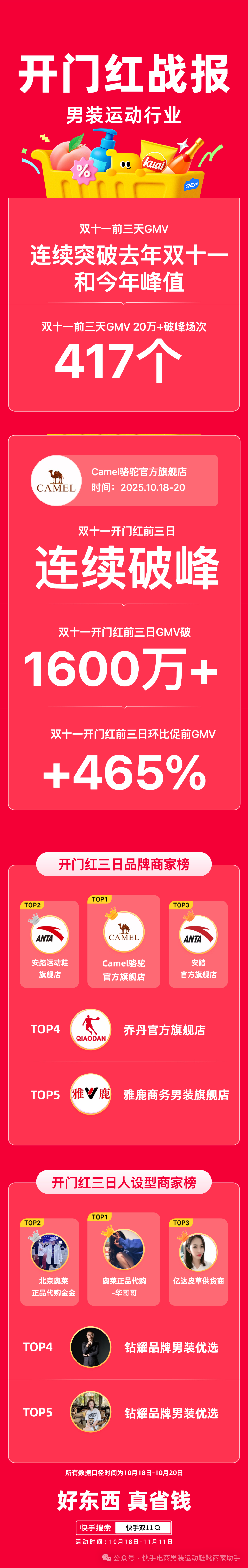 快手男装运动双11前三天GMV超20万，破峰场次417个