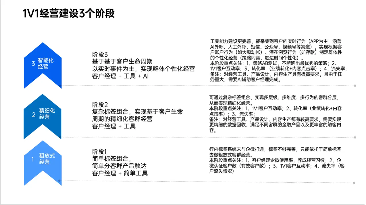 掘金私域:一文讲透银行如何做好企微私域