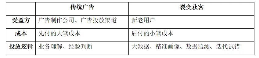 关于流量数字化运营建设方案
