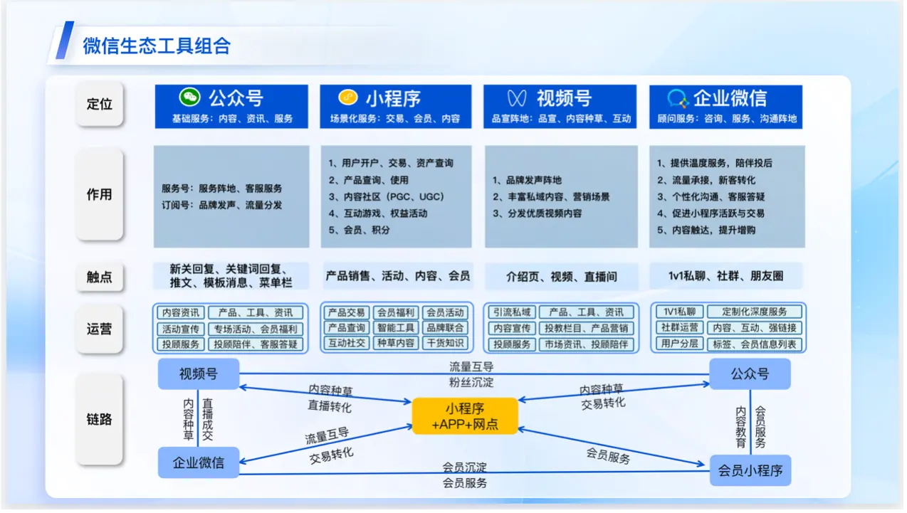 掘金私域:一文讲透银行如何做好企微私域
