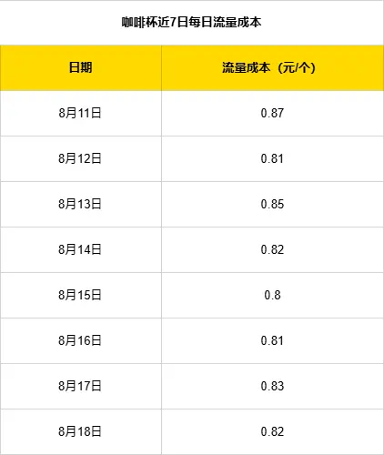 普通人电商创业从0到1实战复盘,咖啡杯品类月销260单实战操作拆解