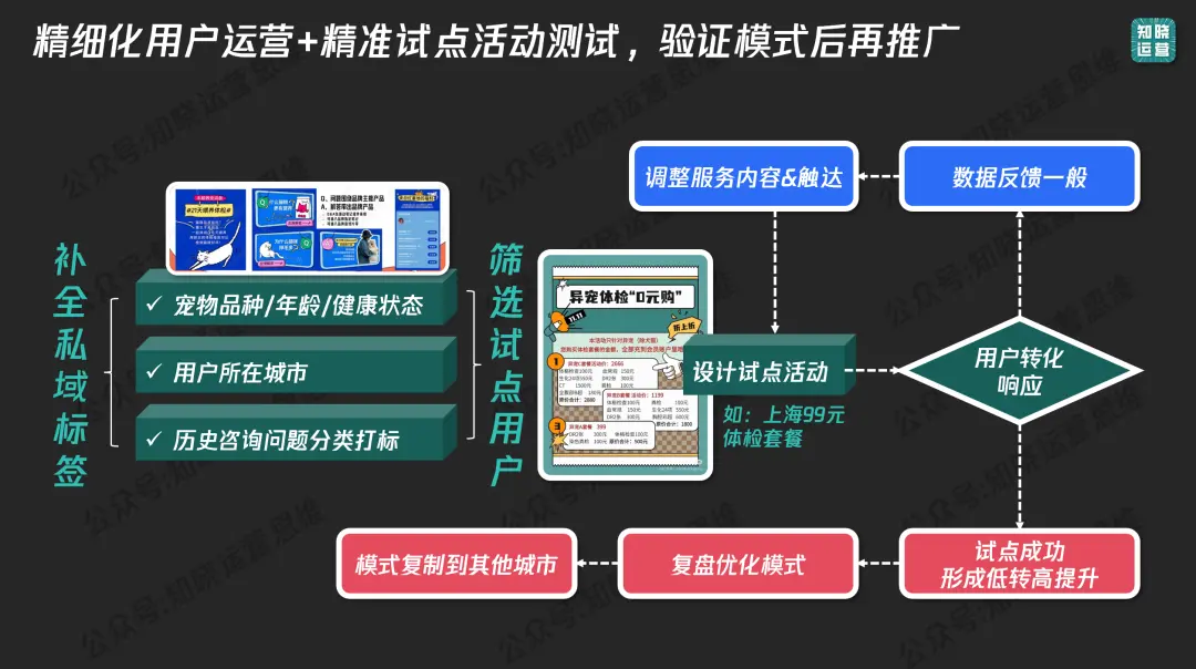 手握4万精准用户却不赚钱?原来犯了这两错误