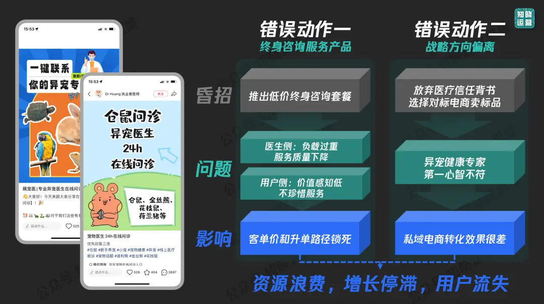 手握4万精准用户却不赚钱?原来犯了这两错误