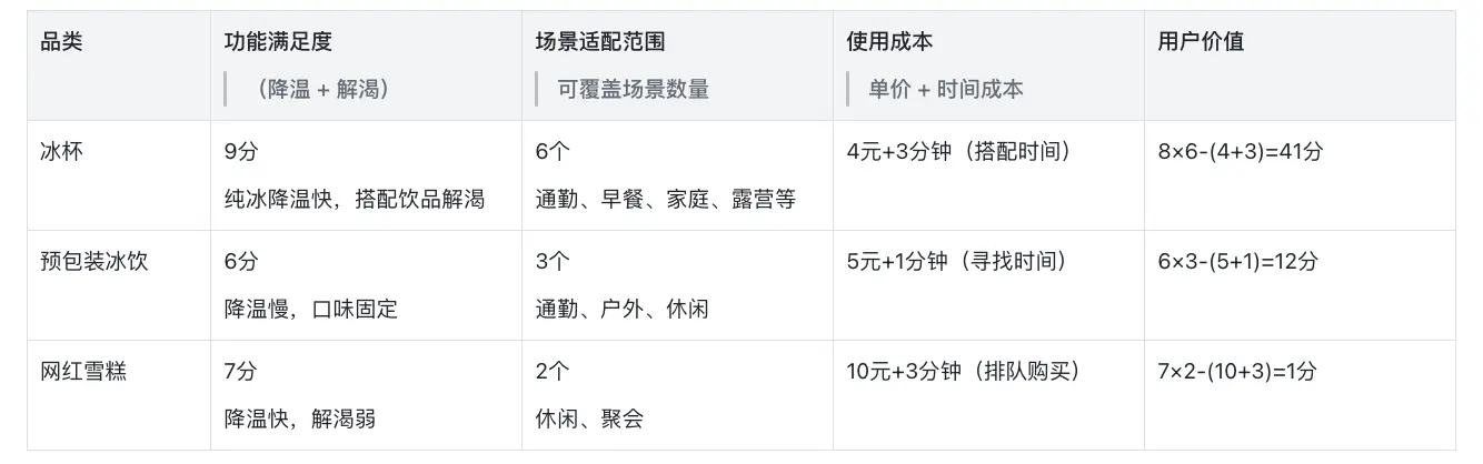 产品人必看:小创新撬动大市场——一杯冰凭啥能成夏季爆款?