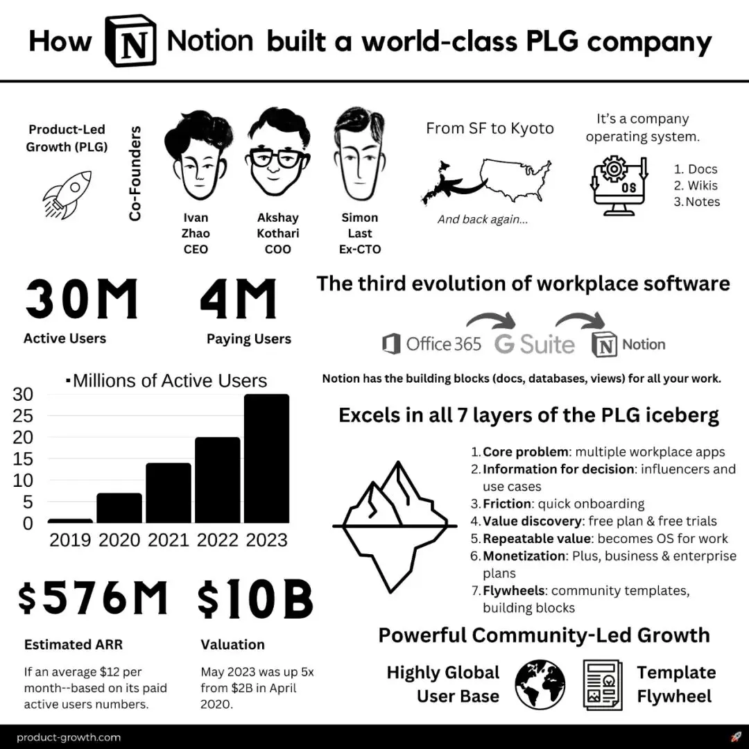 Notion:平衡“品味”与“增长” -百亿估值背后的B2C2B增长魔法