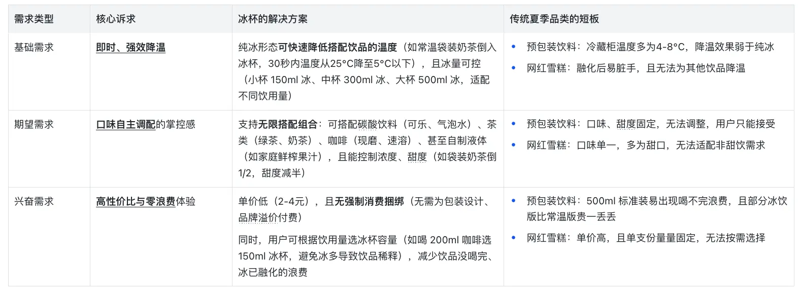 产品人必看:小创新撬动大市场——一杯冰凭啥能成夏季爆款?