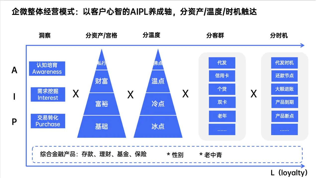 掘金私域:一文讲透银行如何做好企微私域