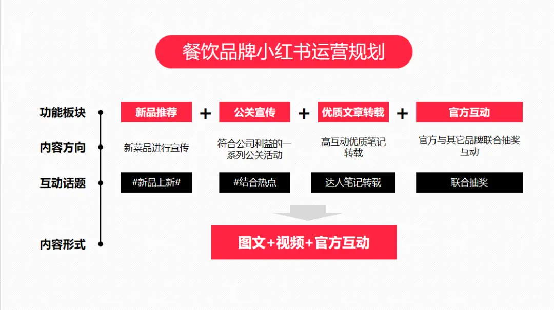 餐饮门店如何在小红书推广?