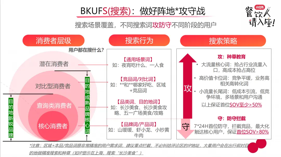 餐饮门店如何在小红书推广?