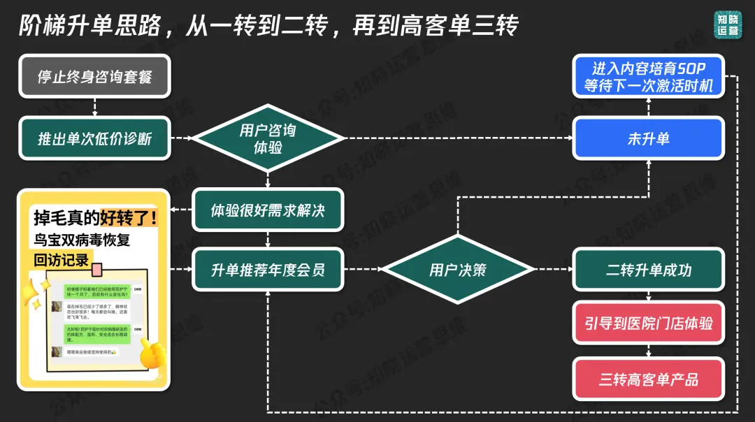 手握4万精准用户却不赚钱?原来犯了这两错误