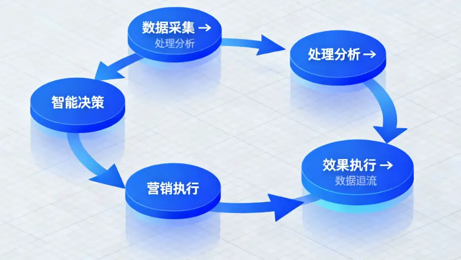 老板必看:智能营销平台不是 “奢侈品”,而是企业增长 “必需品”
