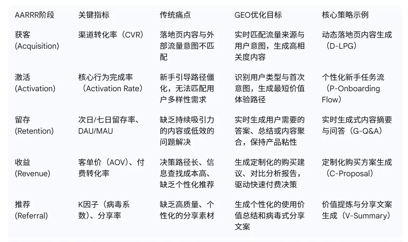 流量再生新策略:LTV增长实验的GEO飞轮法则(深度解析AARRR模型)