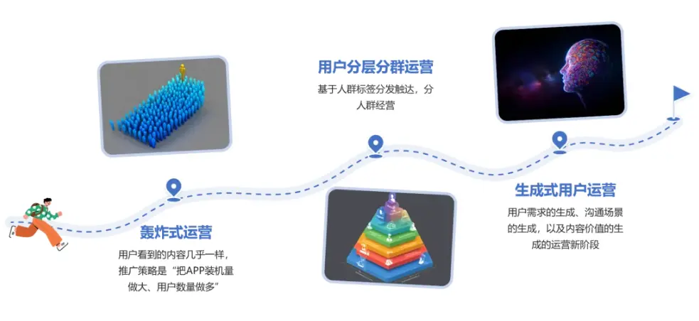 生成式用户经营:AI 驱动的运营革命