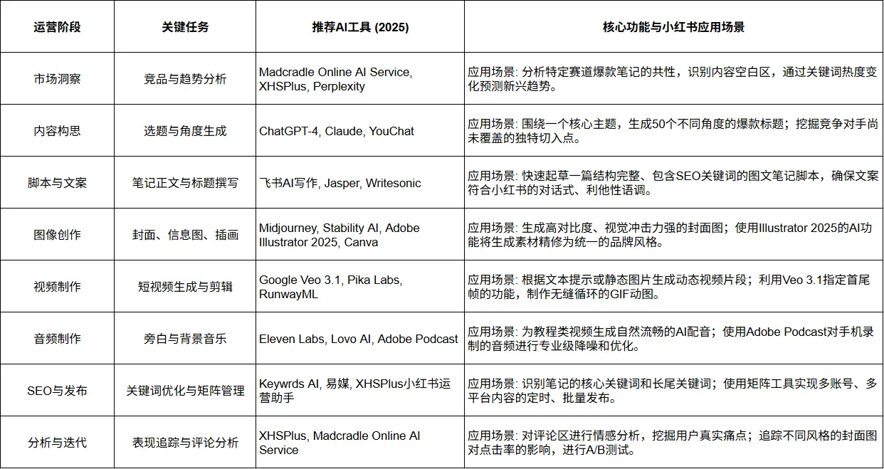 AI赋能的产品思维:小红书内容从0到1的战略蓝图