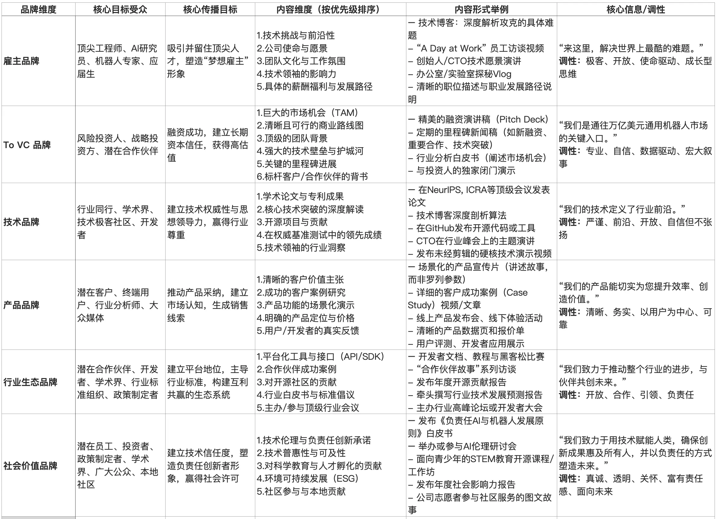 初创科技公司品牌10问(上)