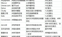 哈佛、MIT学霸扎堆辍学!干出3个独角兽,2025最火的15个辍学生AI项目