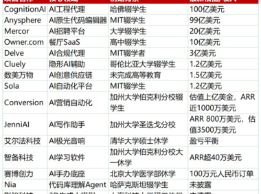 哈佛、MIT学霸扎堆辍学!干出3个独角兽,2025最火的15个辍学生AI项目