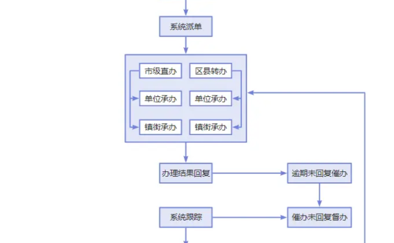 G端——市民热线数字化痛点需求分析