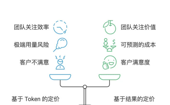 结果定价优于 token 定价