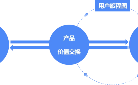 7年操盘手,带你实操「用户旅程图」