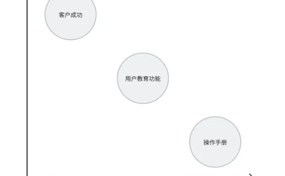 浅谈“对内B端产品”用户教育功能