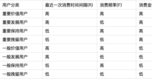 用户分层-如何使用SQL计算RFM模型