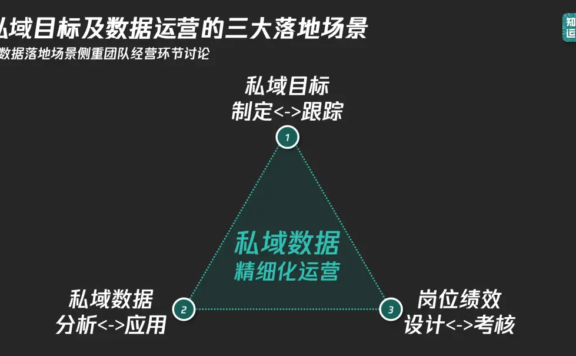 9000字实操干货!全面讲清私域数据落地痛点和搭建思路