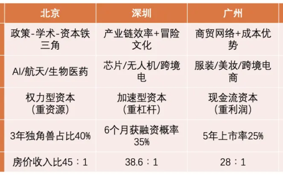 北京、深圳、广州、杭州四城的创业风格