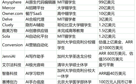 哈佛、MIT学霸扎堆辍学!干出3个独角兽,2025最火的15个辍学生AI项目