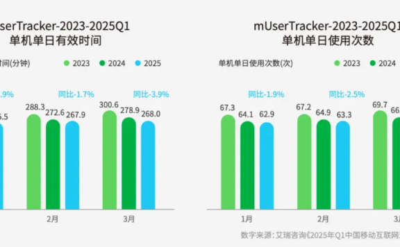 预算越烧越空,用户却越来越少:用增的下半场怎么玩?