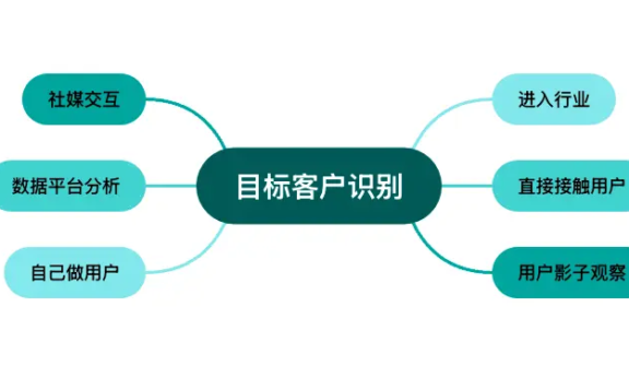 谁是我们的目标用户,谁是我们的反向用户