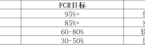 「客服金指标」还是「数据陷阱」?一次性解决率的双面真相与实战指南